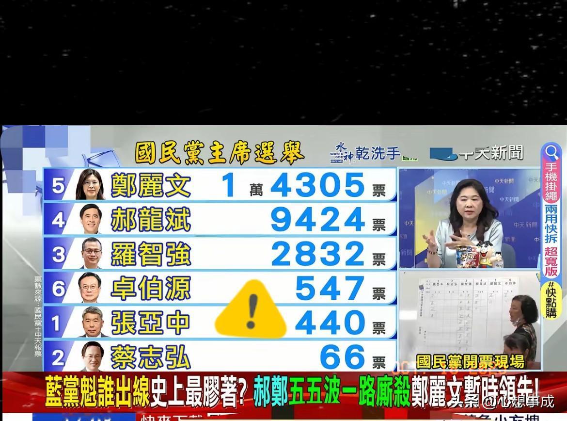 国民党主席选举开票现场战况激烈！
郑丽文暂以14305票领先，
郝龙斌9424票