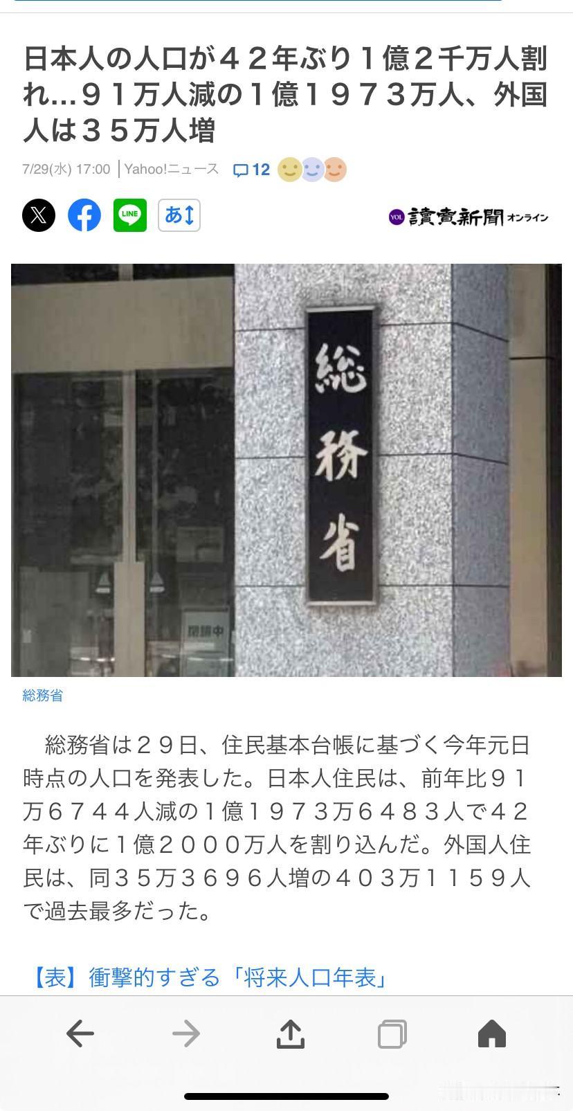 日本人口又少了91万。
记得以前说日本人口是中国的10分之1，也就是1亿4千万人