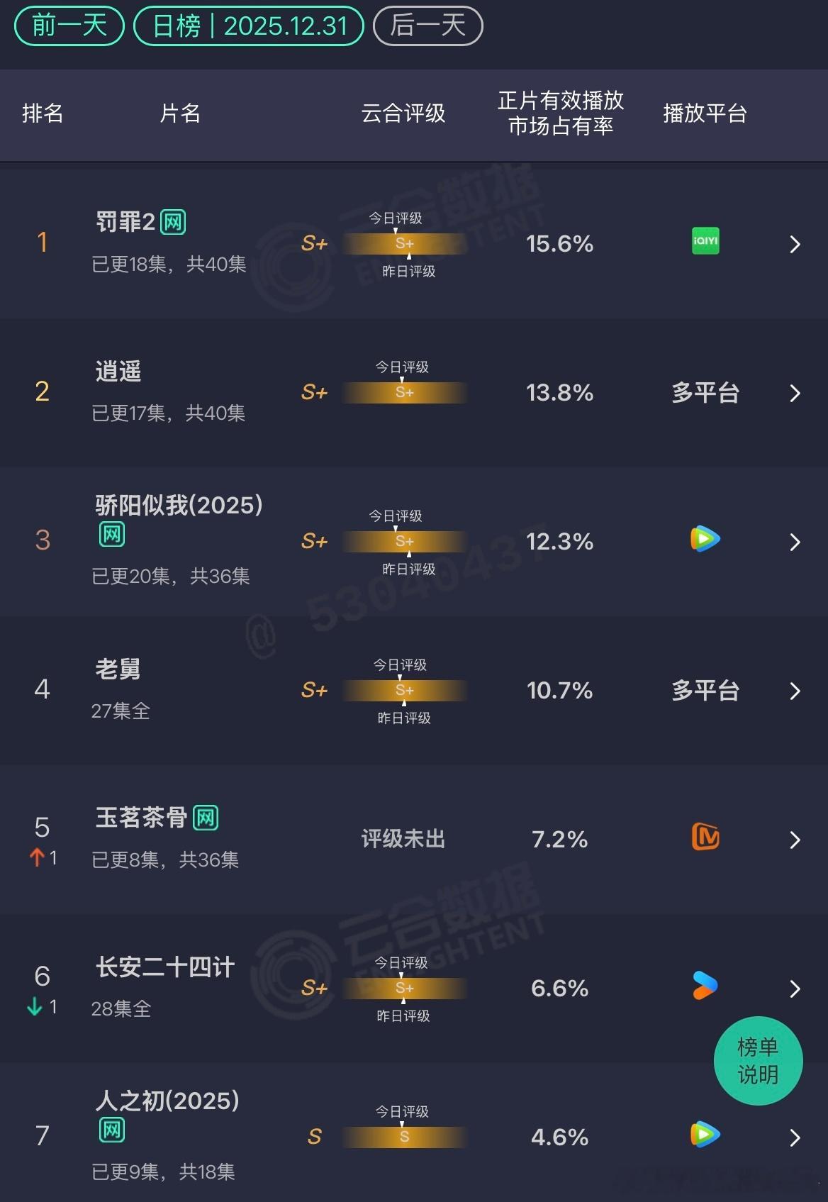 25年最后一天的云合罚罪2：15.6%逍遥：13.8%骄阳似我：12.3% 虽然