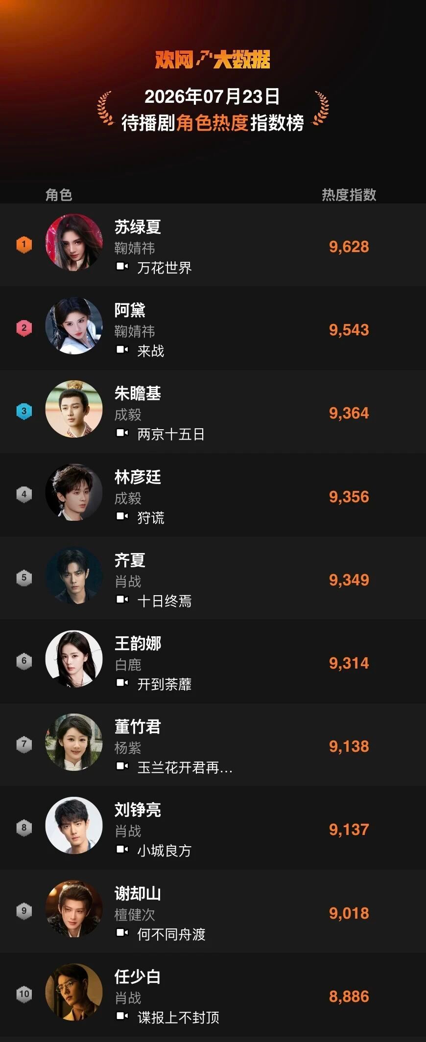 没记错的话这三个数据已经霸榜好久了吧我一直觉得，鞠婧祎的剧只要剧情给力，宣发不拉