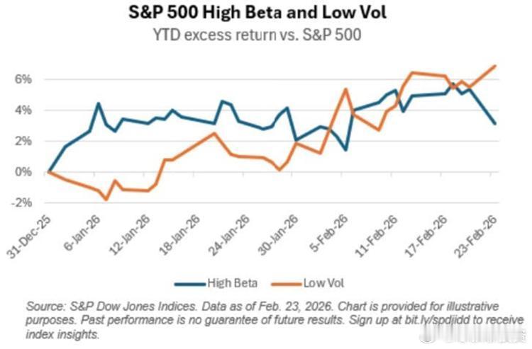 标普500指数成分股中呈现一个特殊现象，即代表激进策略的高贝塔系数股票与代表防御