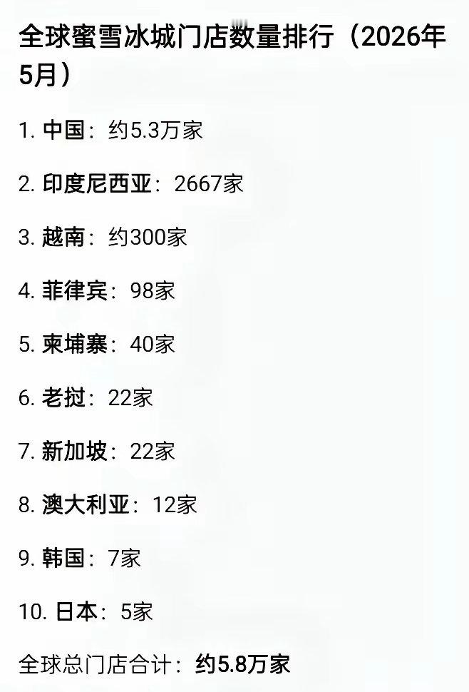 全球蜜雪冰城门店排行榜。在咱们这，一个偏远的乡镇都可能有一家蜜雪冰城，大城市更是