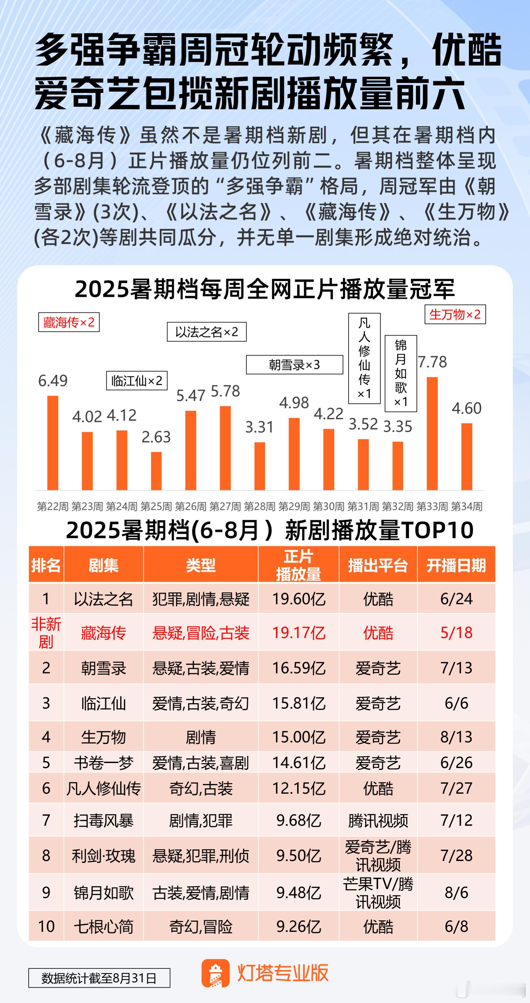 暑期档剧集神仙打架，《藏海传》却脱颖而出，藏海传创暑期最高单日市占率 达36.2