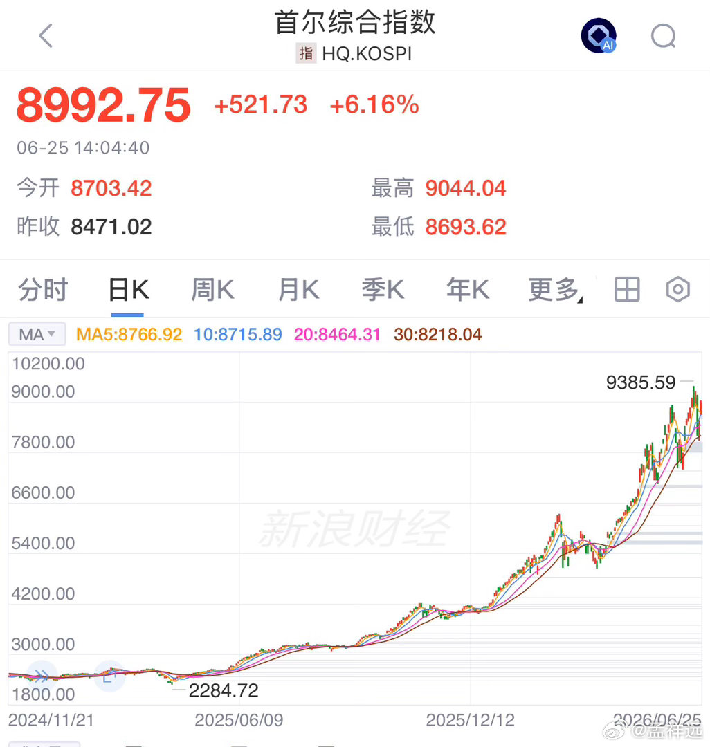韩国KOSPI指数重回9000点，日内涨6.25％。放眼全球，经济含Ai量最高的