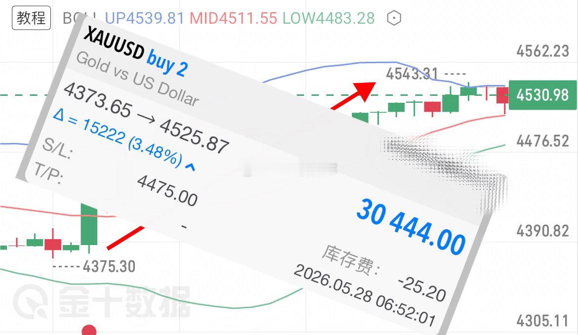 每一次从容落子，都是对经验的沉淀积淀。4373的哆目前已经有152點空间，保本已
