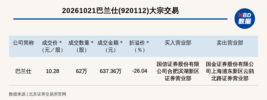 北交所上市公司巴兰仕大宗交易折价26.04%，成交金额637.36万元