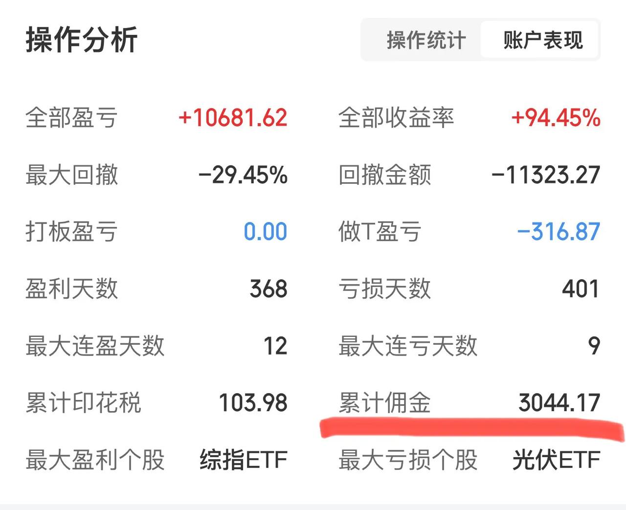 炒股没赚到钱，反倒因为频繁买卖而花费了不少佣金