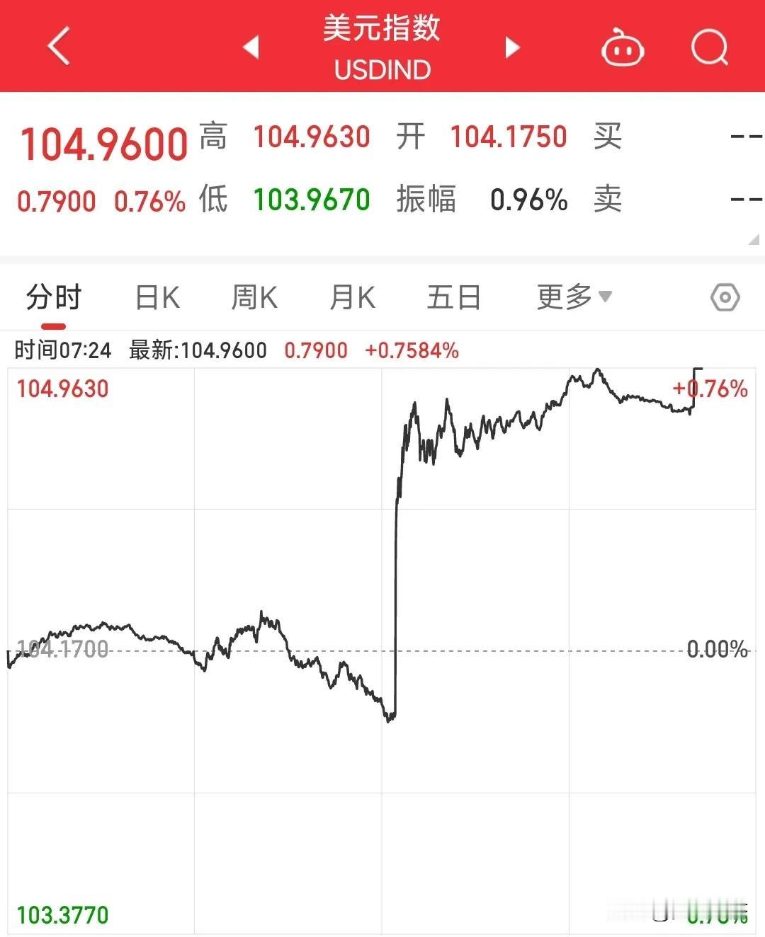 A股还在放假，利空还是来了。
昨晚公布数据，美国1月CPI同比增长3.1%，预期