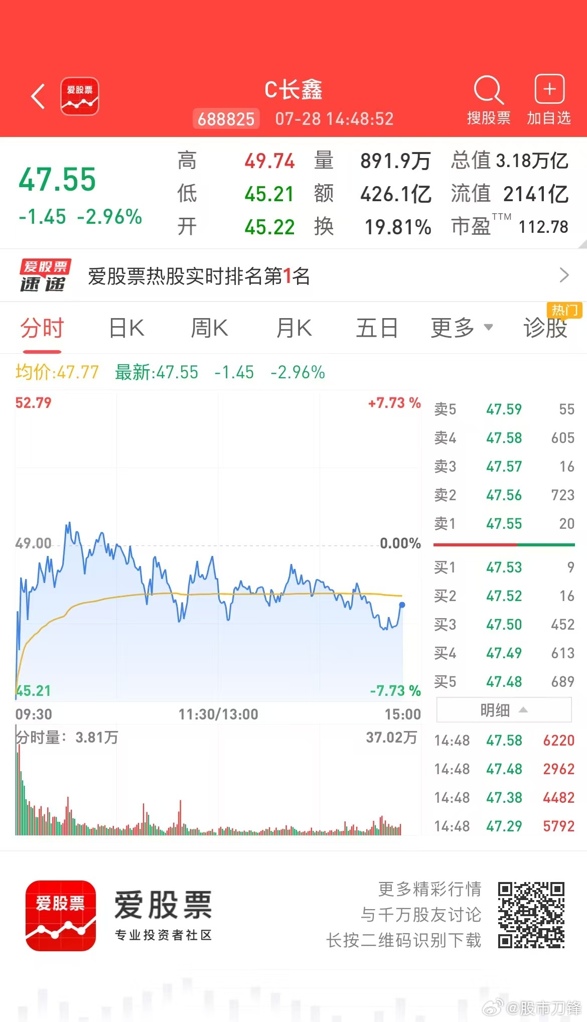 海力士和三星都这么跌了，长鑫超3万亿的估值，不知道能维持多久；刚看了一眼光模块的