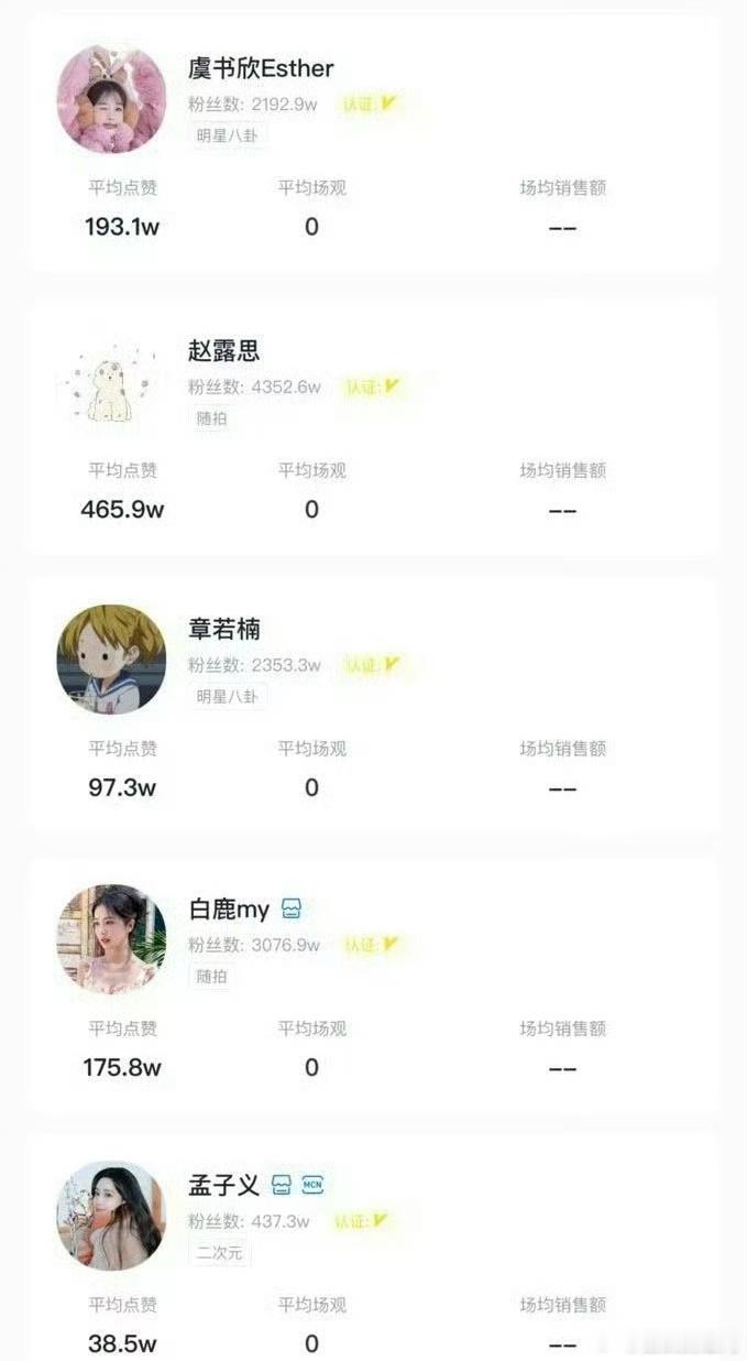 内娱女明星：虞书欣，赵露思，章若楠，白鹿，孟子义平均点赞数据🈶 
