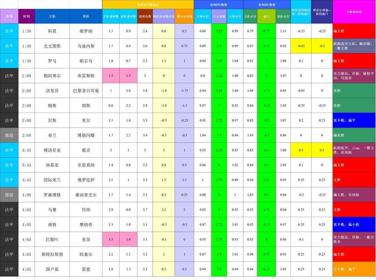 20251030基于进球预期模型和机构数据的主流比赛模拟预测
数据差异偏大的比赛