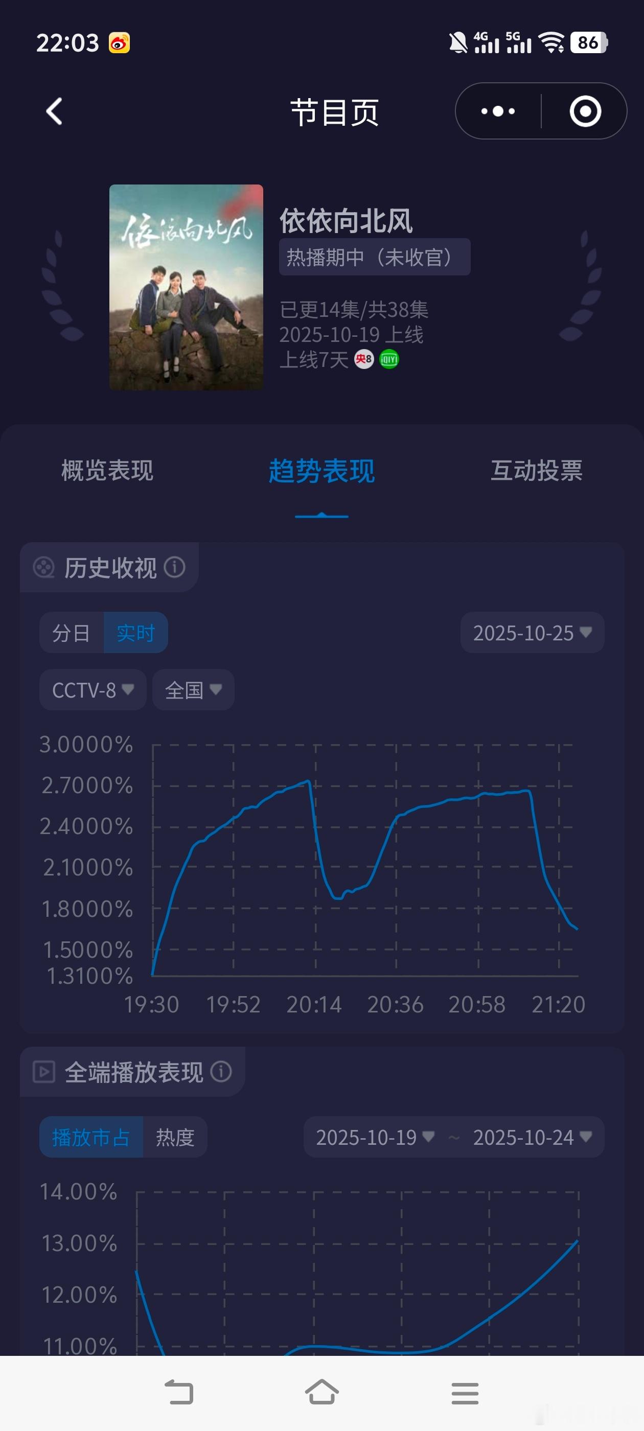 依依向北风周六又涨了！《依依向北风》今晚峰值2.7326，平均2.3204，单日