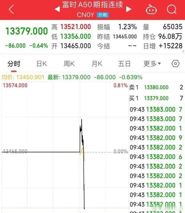 A50跳水！A股全线跳水！再次血洗了？收官之战以血洗结束，开门之战也是要以血洗开
