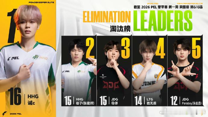 2026PEL夏季赛Week1 Day1战罢，HHG单日两鸡积分断层霸榜！格子本