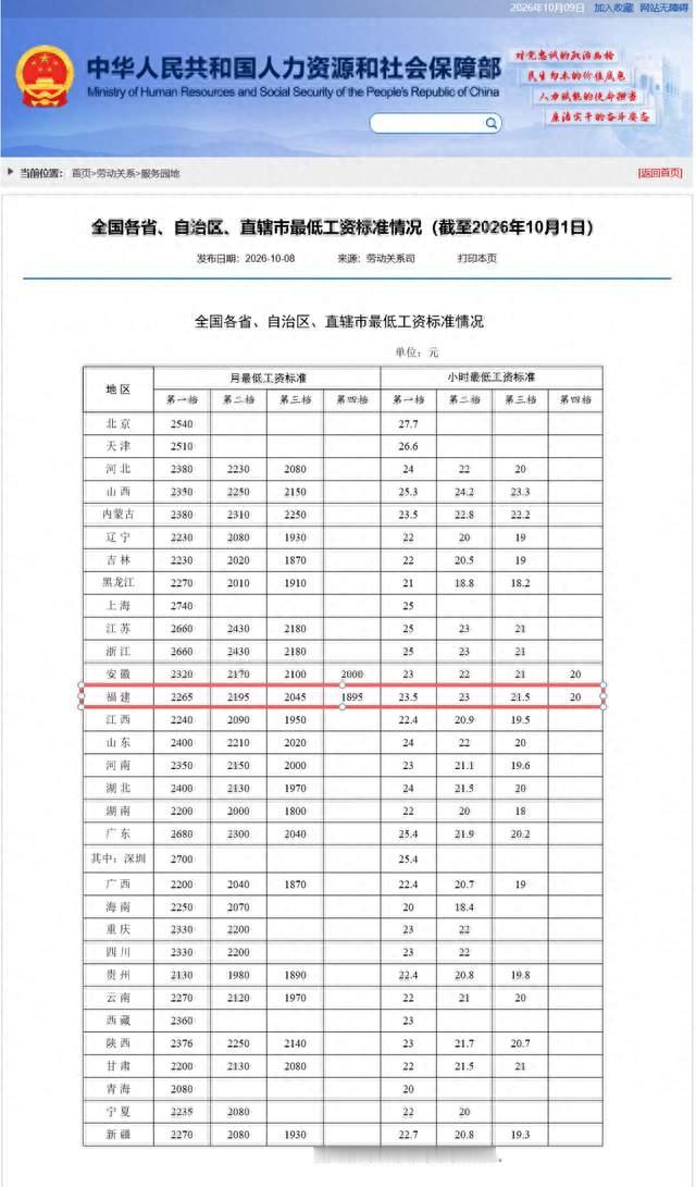 人社部公布最低工资标准，福建是这个数→