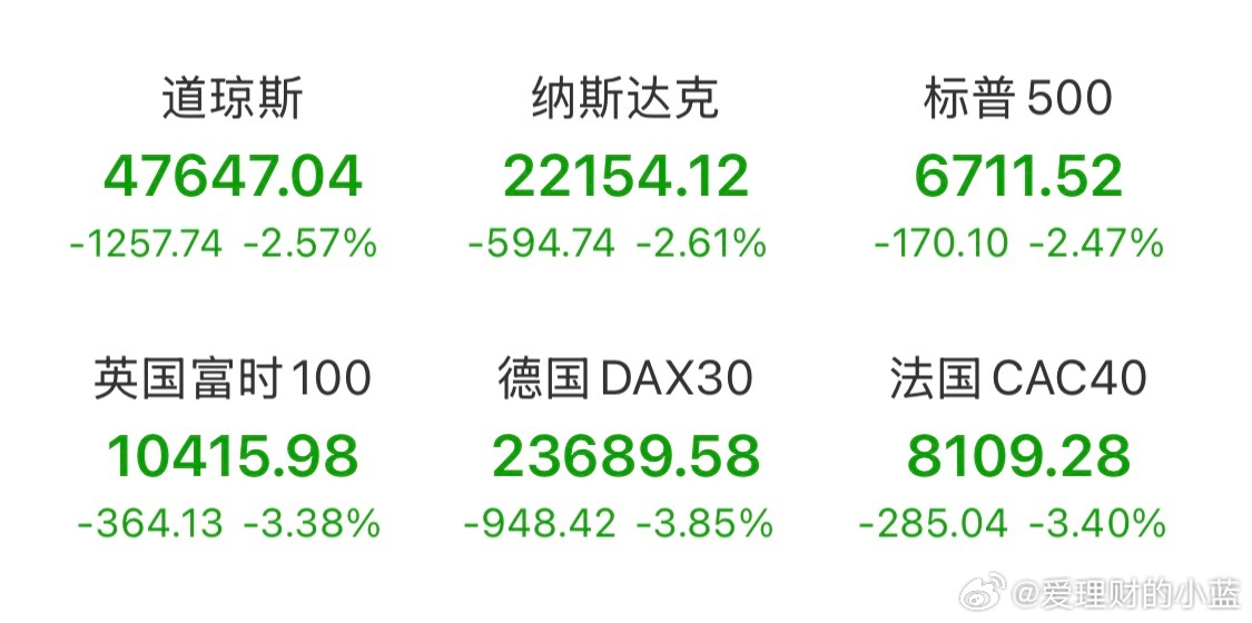 欧洲股市也崩了像不像去年4月7日那天？ 