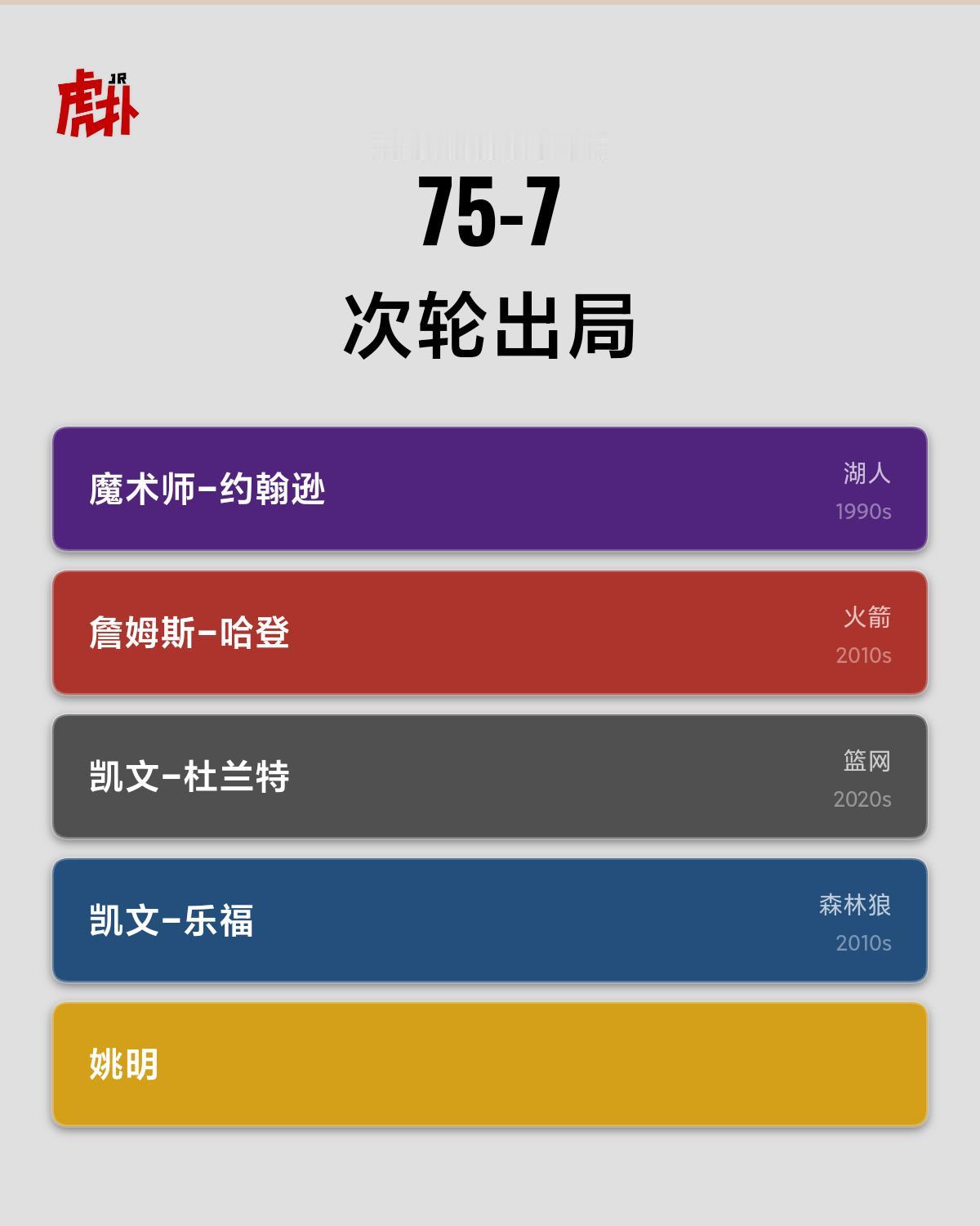 75胜次轮出局？
这合理吗，大姚夺个冠咋这么难