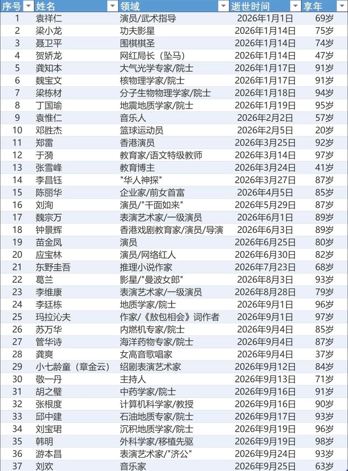 不知不觉，2026年只剩下3个月，刘欢、聂卫平、梁小龙、敬一丹、东野圭吾，袁祥仁