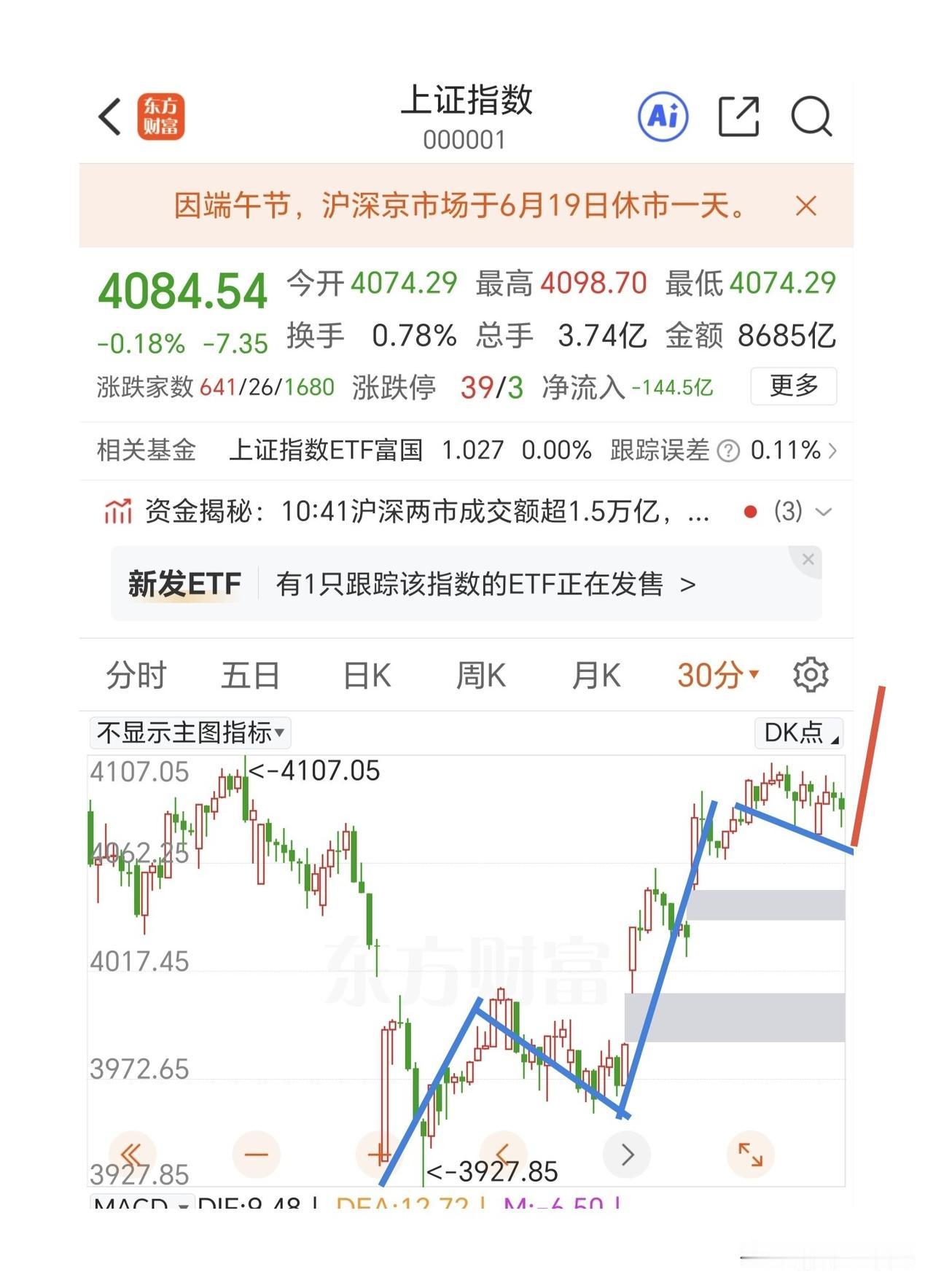这样的市场还有什么意思？又是涨的那几个板块，半导体板块探底回升创新高了。资金继续