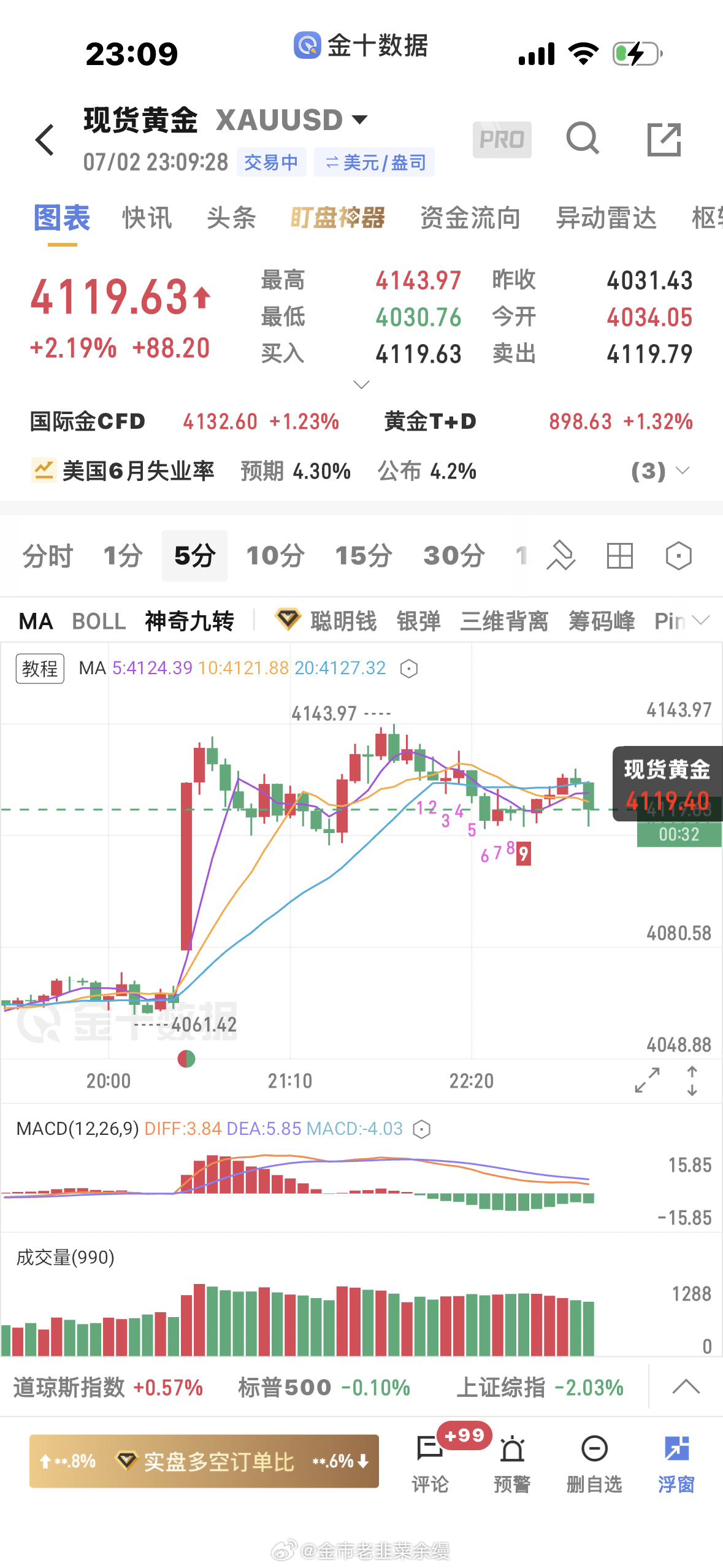 黄金  今天4次做多都能成功上涨，就是余仓都能精准打保本，真是无语 