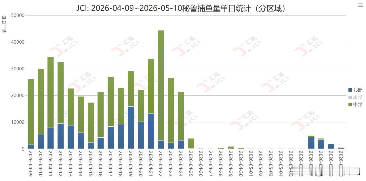 周初本网在《秘鲁中北部捕鱼“重启”，近期我国鱼粉报价小幅上调（2026年第19周