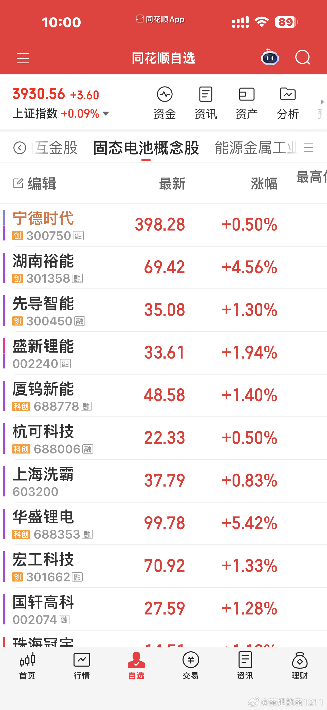 目前的风刮去了固态电池，商业航天，再过半个小时刮去哪里就不知道了文化传媒又被砸成