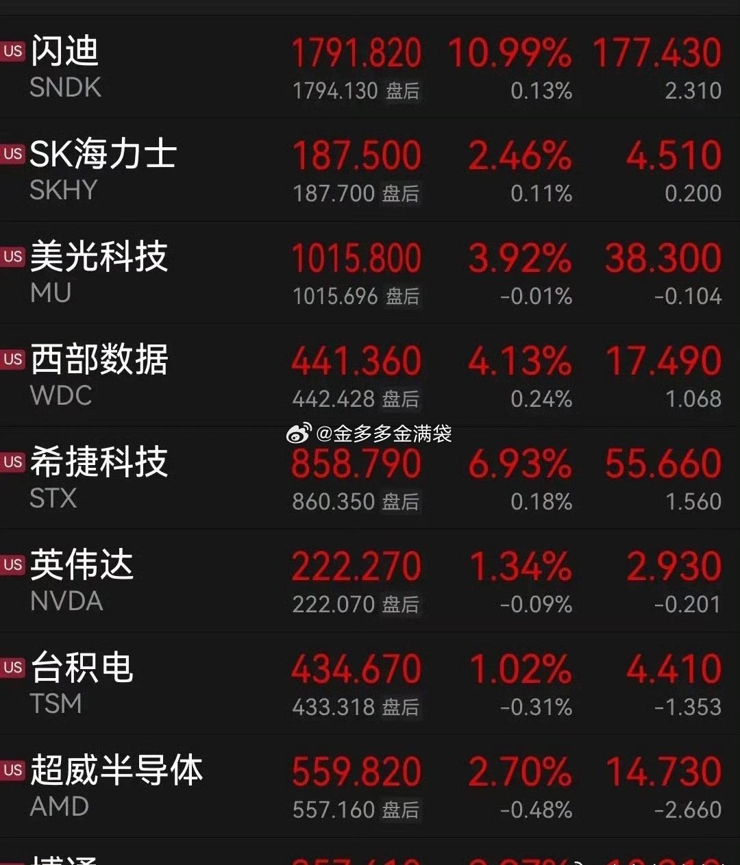 一早醒来，有点小兴奋！费城半导体指数尾盘突然暴拉，信号已出，下周A股大科技恐怕又