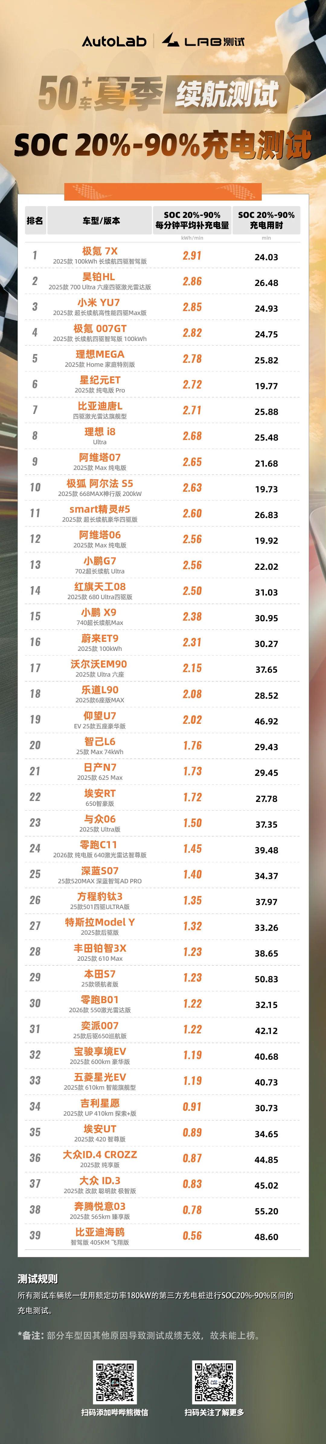 51车高环测试❗️充电速度排行榜