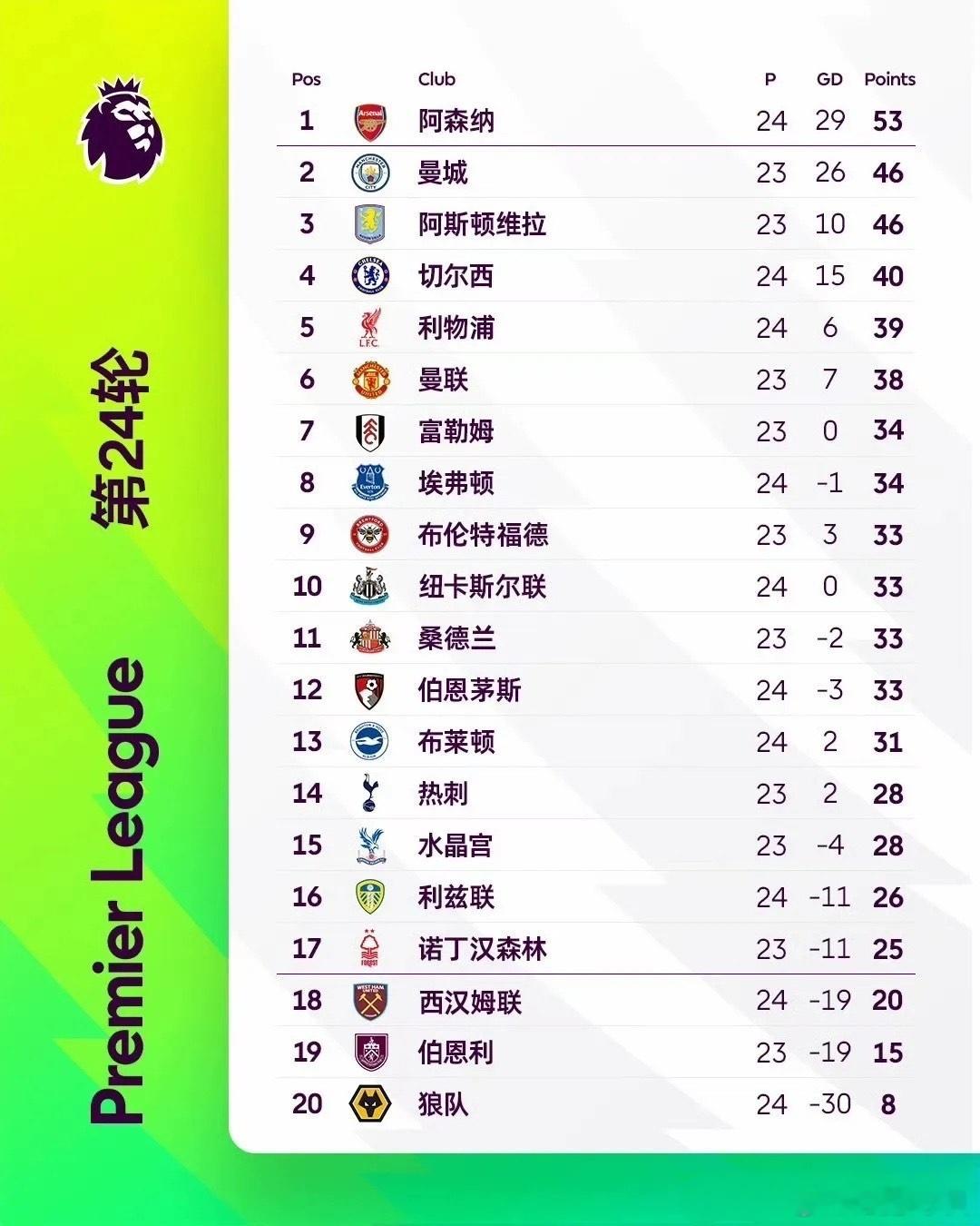 英超第24轮告赛5场:阿森纳4-0大胜利兹联7今优势领跑积分榜，切尔西3-2读秒
