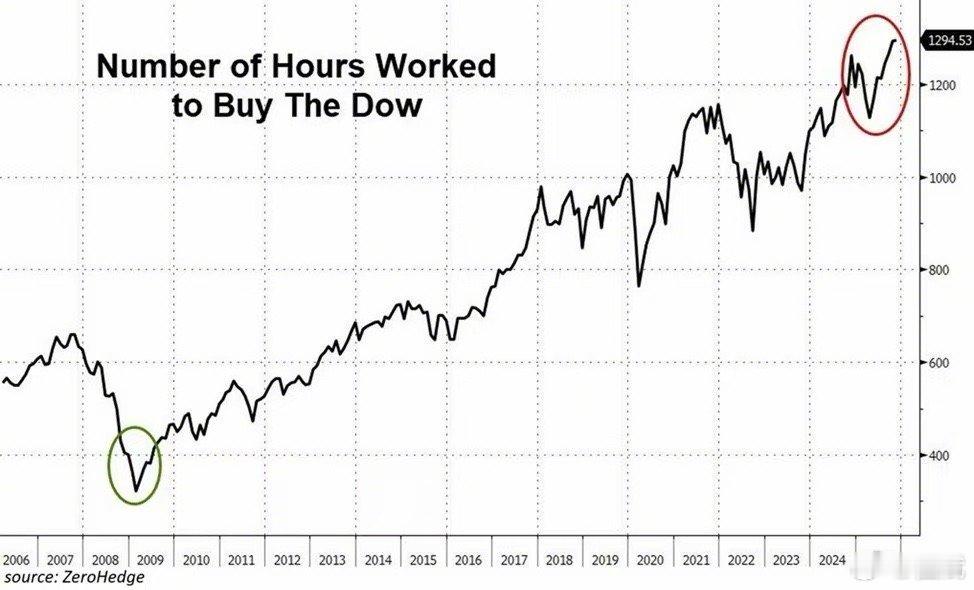 转：今日最令人震惊的数据：现在，在美国，平均需要工作 1295 小时才能购买一单