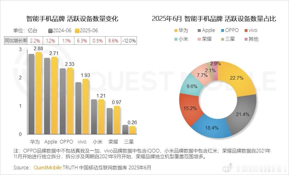 中国区手机活跃设备数量，华为依然第一 ​​​