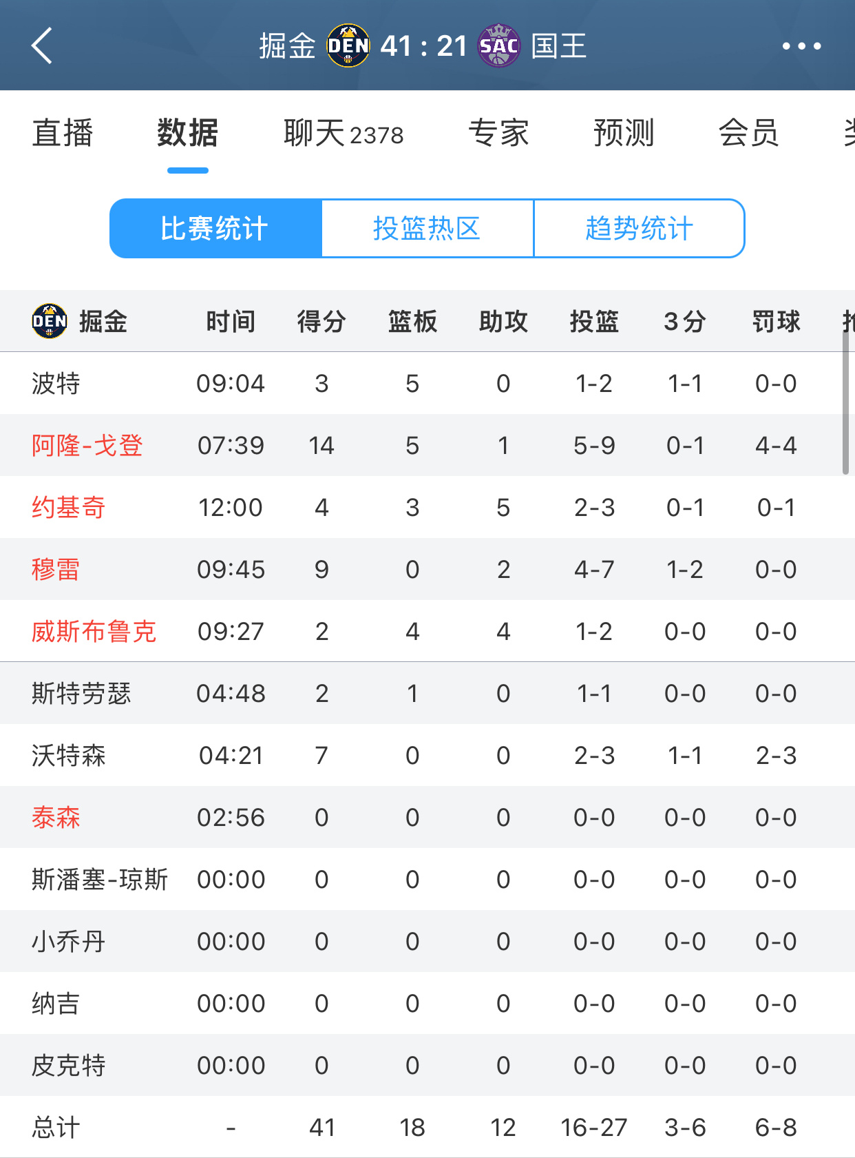 第一节掘金轰下了41分，威少2分4篮板4助攻1抢断！ 