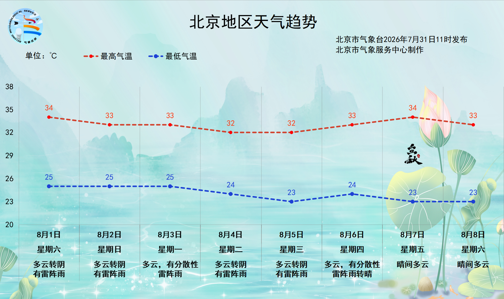 北京今天傍晚至夜间有雷阵雨，多区短时雨强较大