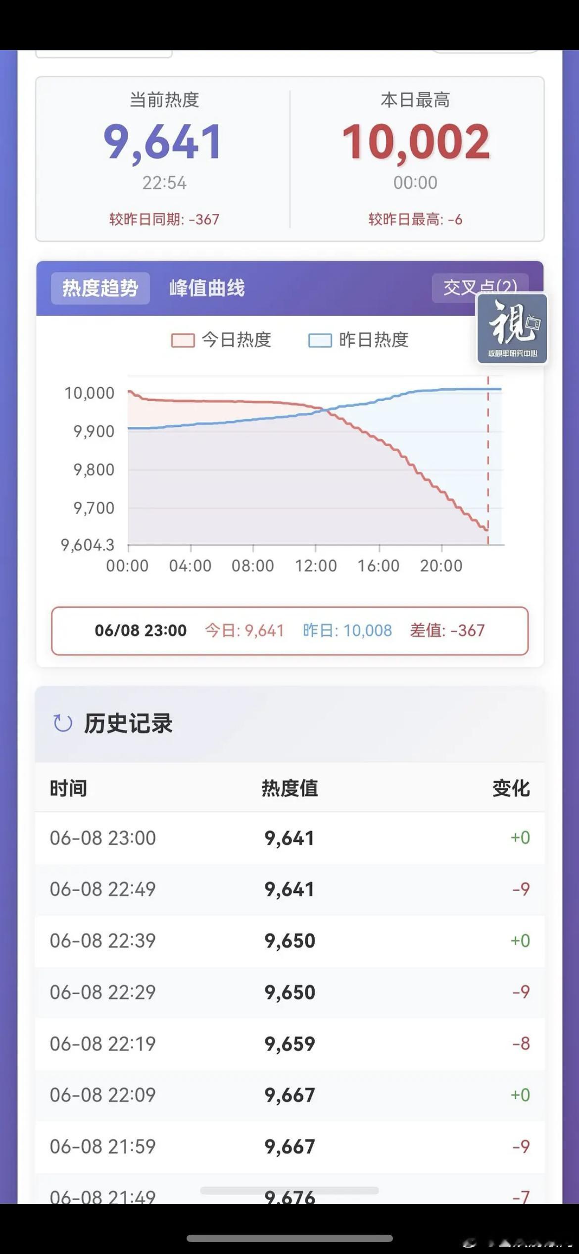 陈都灵周翊然翘楚破万第二天就暴跌到9600什么水平？ 