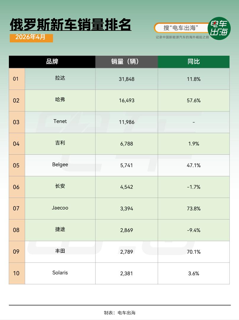 奇瑞在俄罗斯太猛了。
Tenet是奇瑞贴牌，不到一年的时间销量已经一万多台了，J