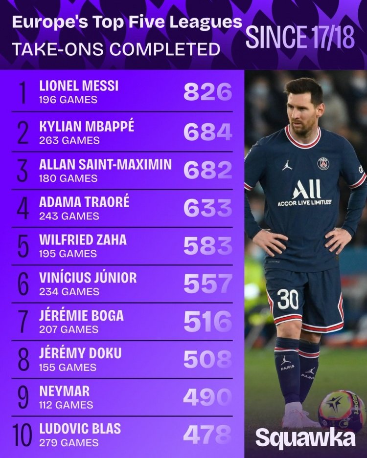 Squawka：17-18赛季以来五大联赛成功过人排名，梅西826次居首。17-