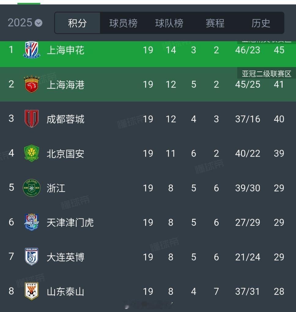 山东泰山[超话] 中场联赛第19轮战罢山东泰山暂列第八位本轮战罢咱都第八了 ​​