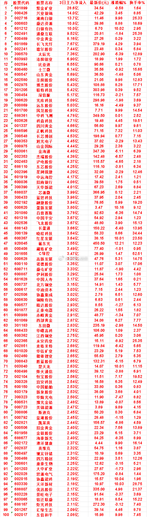 8月25日，前3天主力买入的名单一览！太辰光：3日净流入 7.36亿，涨跌幅 -