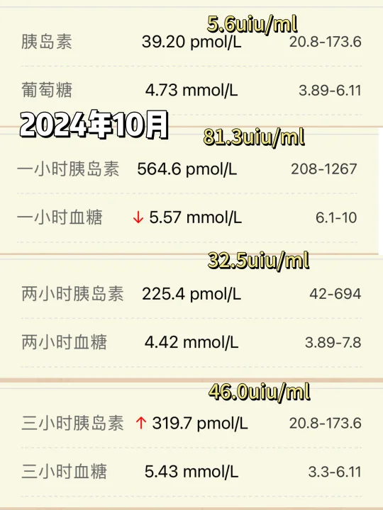 胰岛素抵抗真的能逆转！！