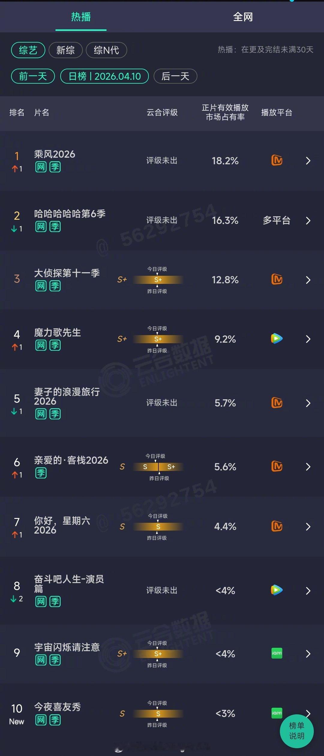 2026年04月10日云合综艺正片有效播放量市占率TOP101 乘风2026 1