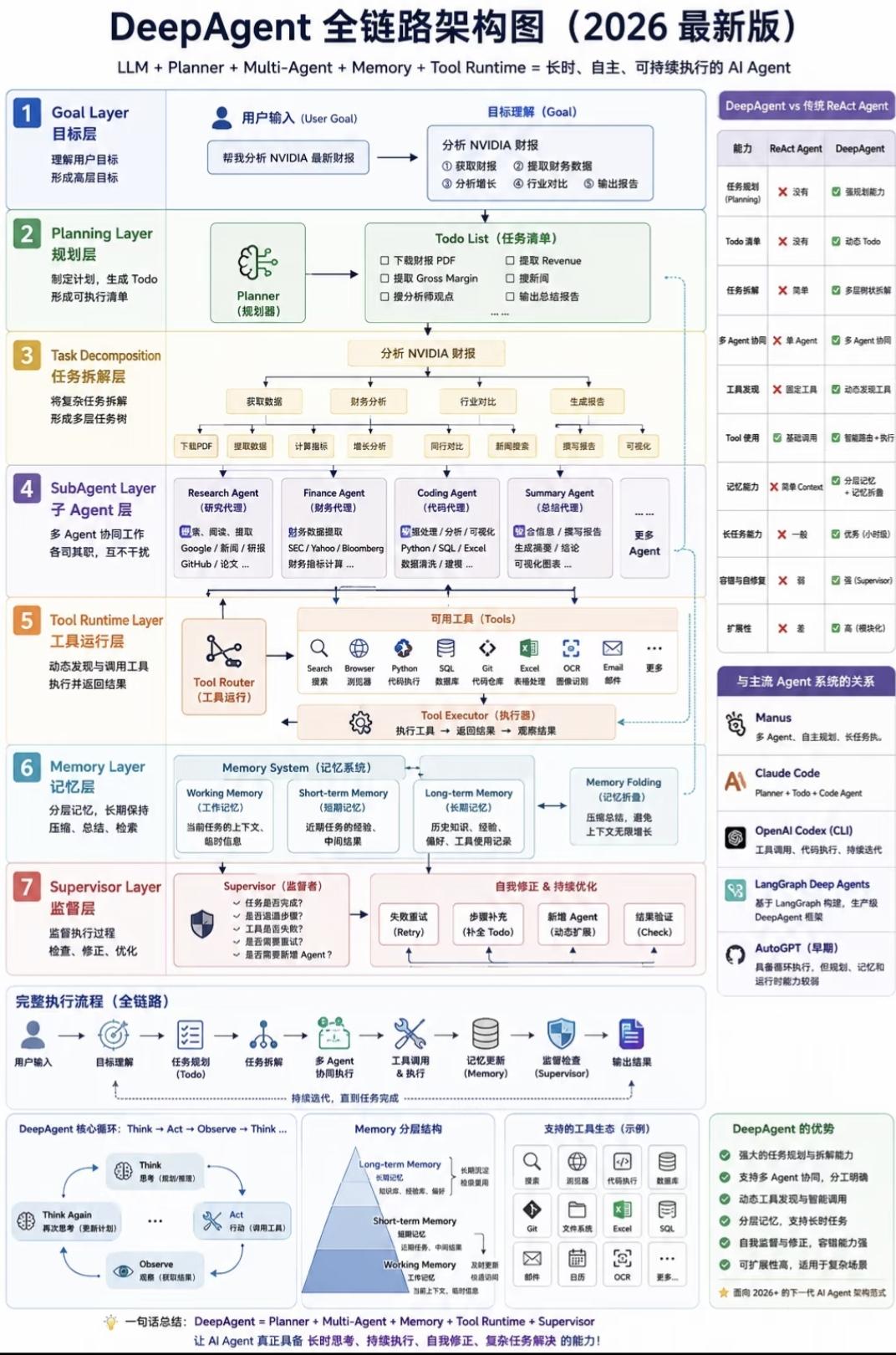 DeepAgent 2026全链路架构解析
 
完整公式：LLM + Plann