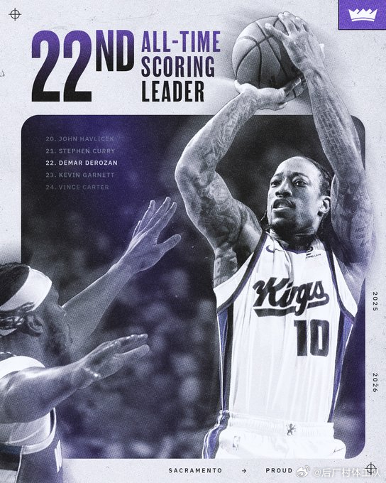 德罗赞生涯得分超越加内特 今日国王对阵尼克斯的比赛，德罗赞接蒙克传球，投篮命中，