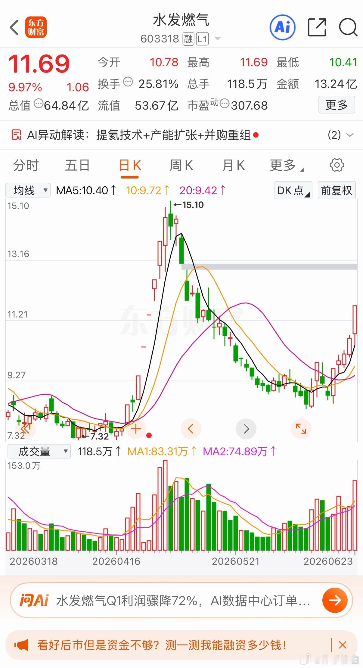 水发燃气:回马枪涨停！6月23日，水发燃气高开震荡上行涨停。1.工业气体板块爆发