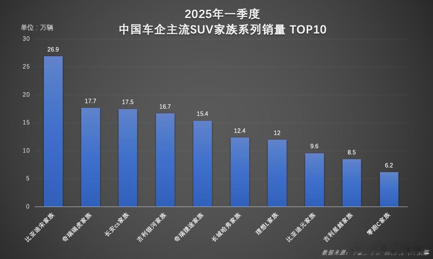 【宋家族26.9万辆销量炸场：中国SUV的全球逆袭之路】  比亚迪宋家族一季度领