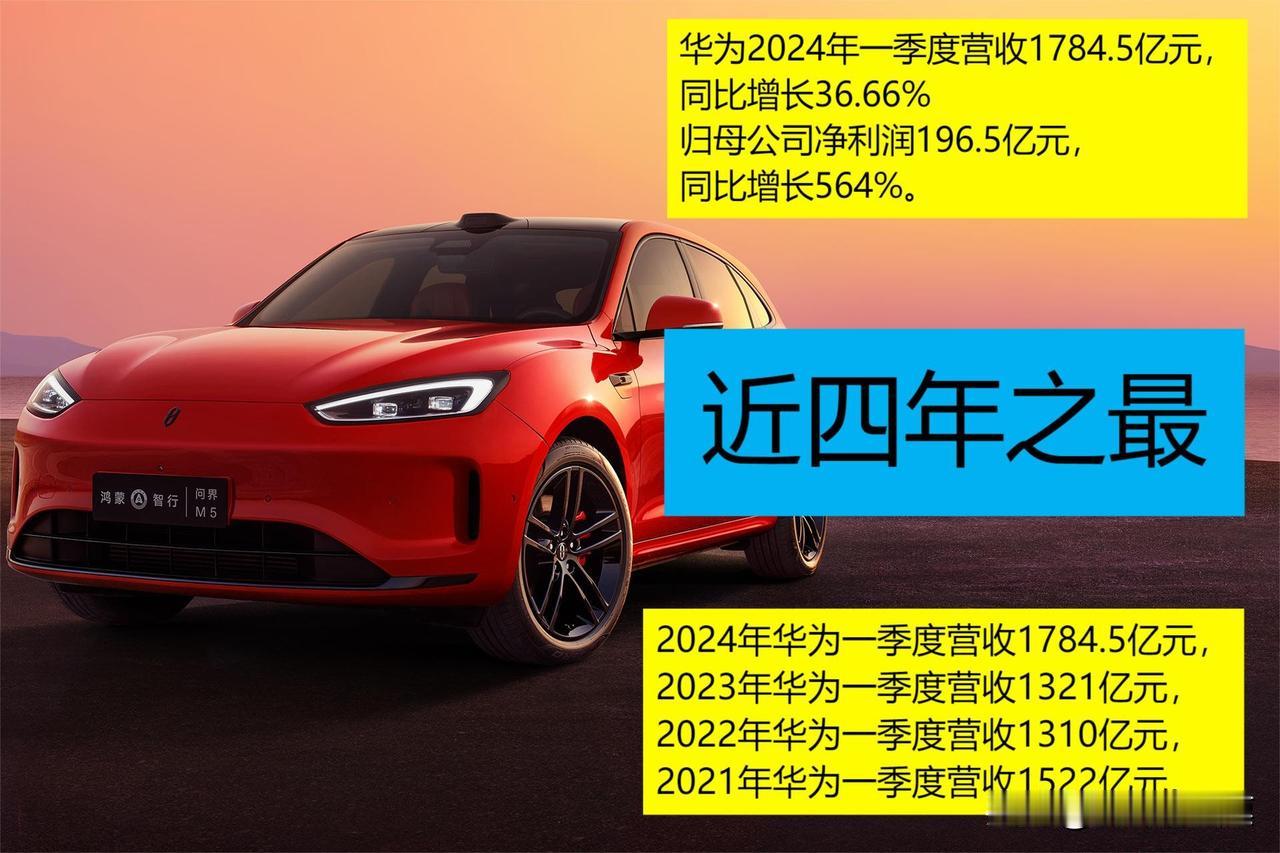 #华为#华为2024年一季度实现营收1784.5亿元，为近四年之最，为国之骄傲点