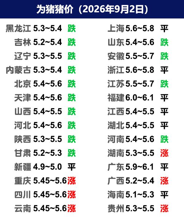 9月2日猪价 | 北弱南涨，这波上涨结束了？

今日全国生猪收购均价呈现下跌态势