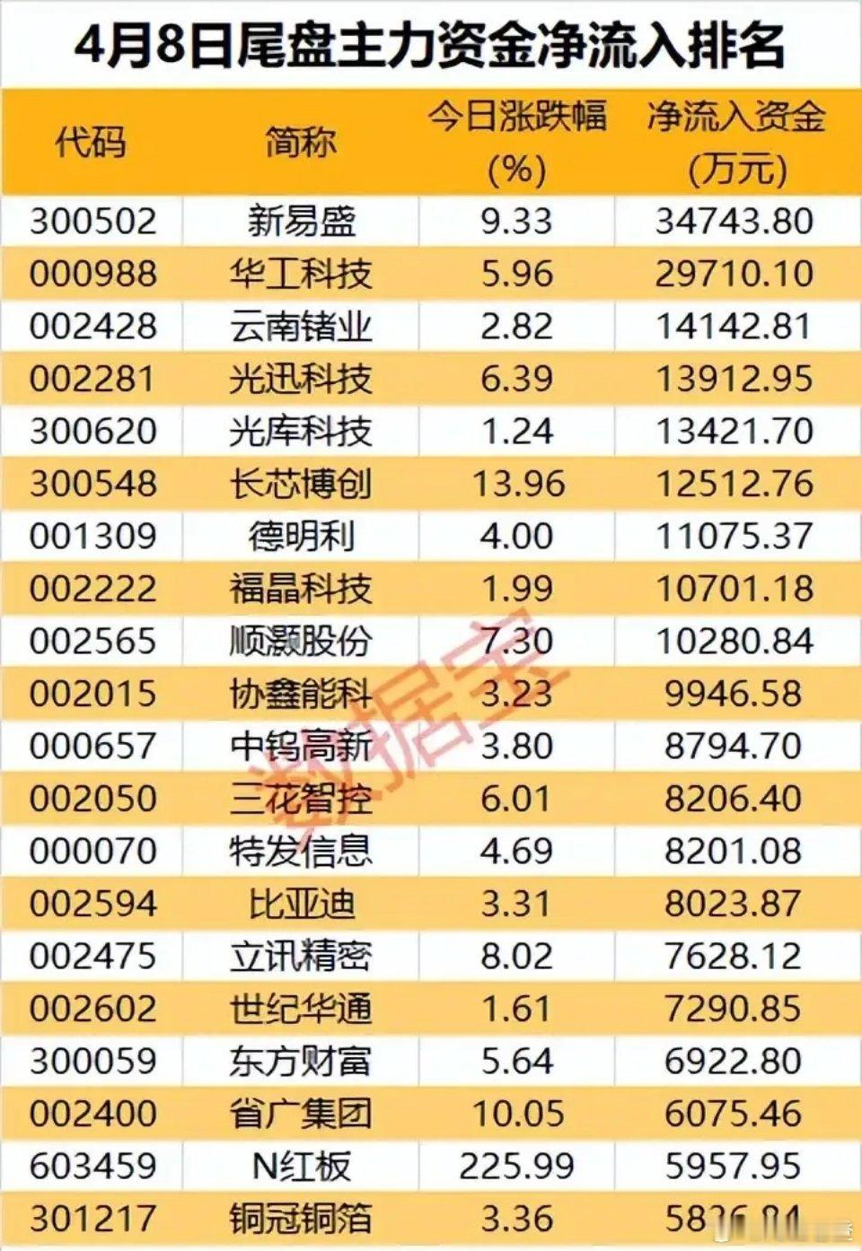 4月8日A股尾盘主力资金抢筹榜梳理！这些个股以AI算力、光模块、半导体等科技成长