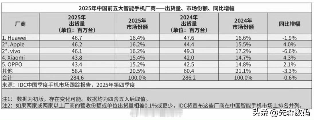 有点意思，华为在国内的出货量直接干到第一了！

注意，这里说的是出货量，这跟销量