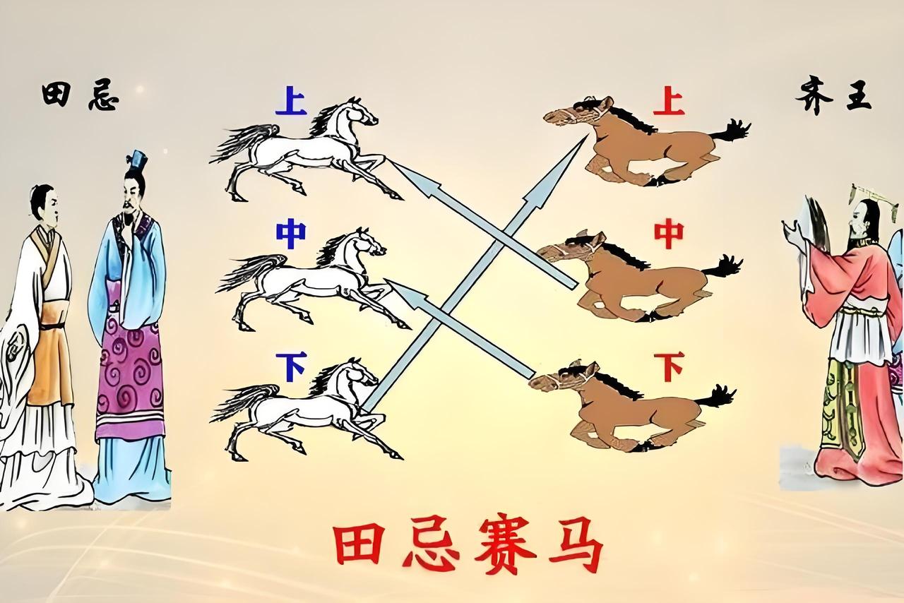 新田忌赛马：齐王上等马与田忌下等马比赛赢了，但是下等马和中等马都输了。

美国这