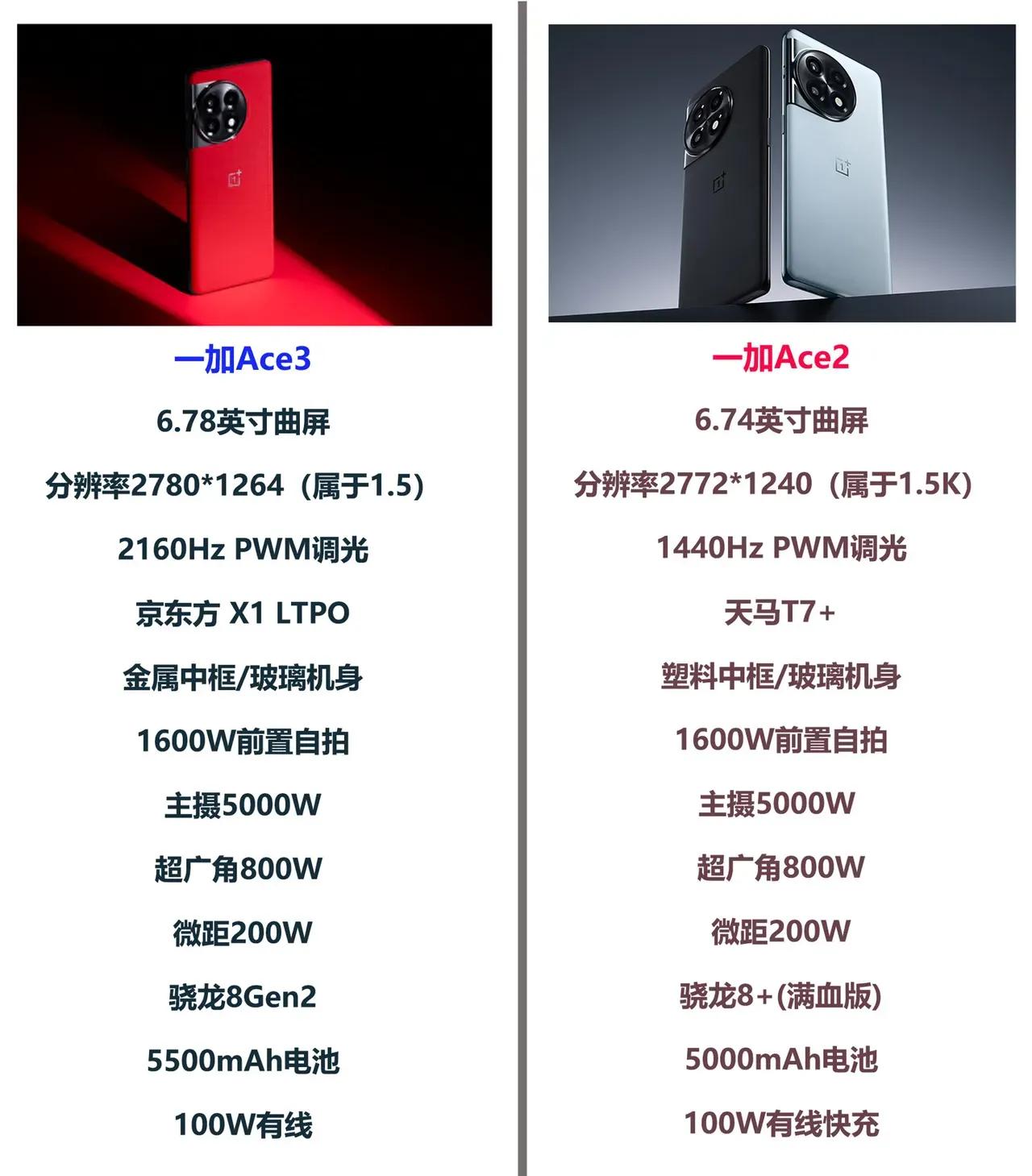 一加Ace3手机即将发布
骁龙8Gen2芯片处理器
这次才叫真旗舰机
金属中框/